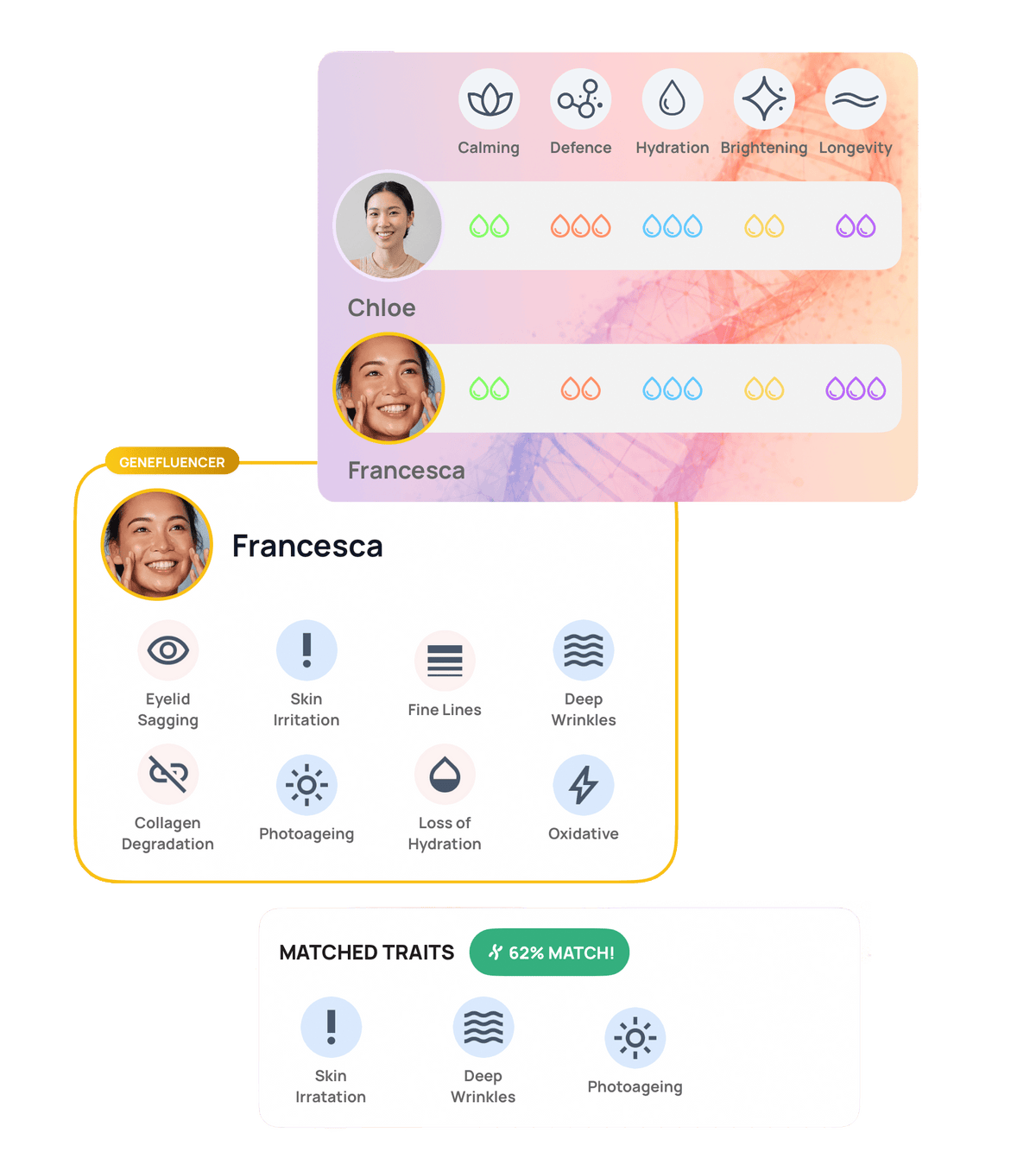 Genefluence app interface showing AI-powered Skin DNA Matching and personalised skincare profiles.